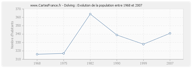Population Dolving