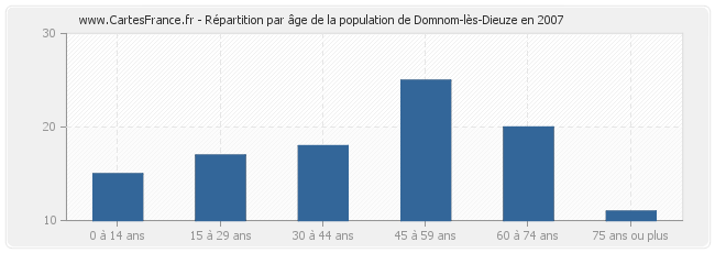 Répartition par âge de la population de Domnom-lès-Dieuze en 2007