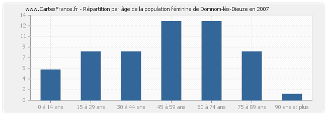 Répartition par âge de la population féminine de Domnom-lès-Dieuze en 2007