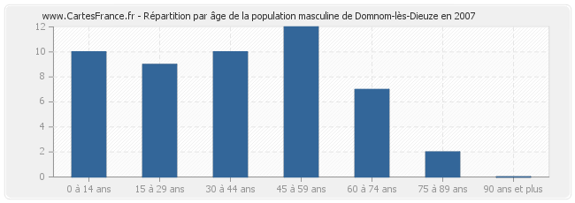 Répartition par âge de la population masculine de Domnom-lès-Dieuze en 2007