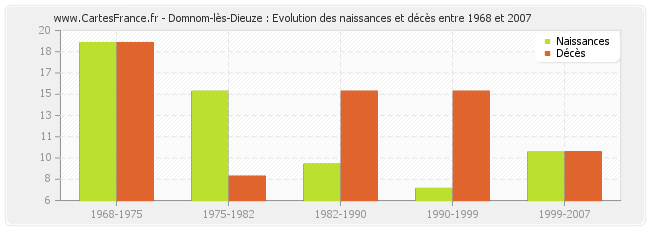 Domnom-lès-Dieuze : Evolution des naissances et décès entre 1968 et 2007