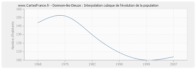 Domnom-lès-Dieuze : Interpolation cubique de l'évolution de la population