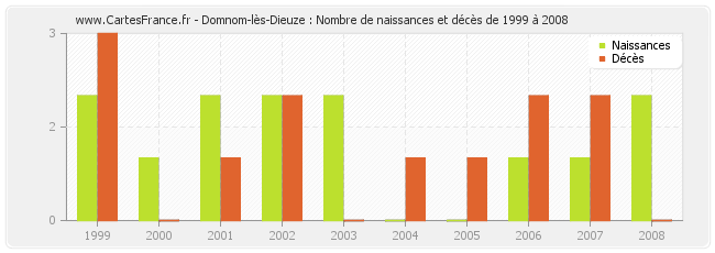 Domnom-lès-Dieuze : Nombre de naissances et décès de 1999 à 2008