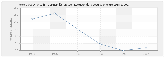 Population Domnom-lès-Dieuze