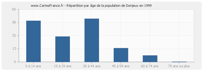 Répartition par âge de la population de Donjeux en 1999