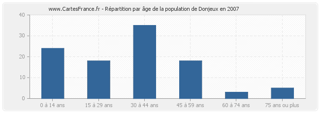 Répartition par âge de la population de Donjeux en 2007