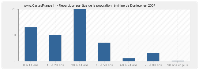 Répartition par âge de la population féminine de Donjeux en 2007