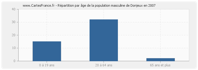 Répartition par âge de la population masculine de Donjeux en 2007