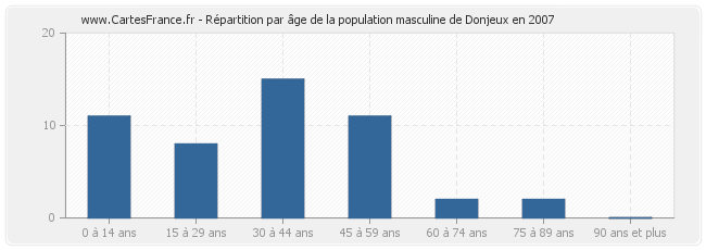 Répartition par âge de la population masculine de Donjeux en 2007