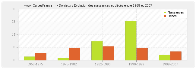 Donjeux : Evolution des naissances et décès entre 1968 et 2007