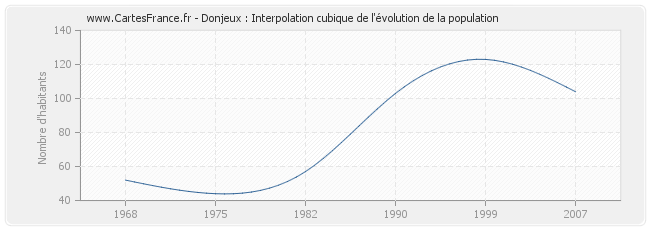 Donjeux : Interpolation cubique de l'évolution de la population