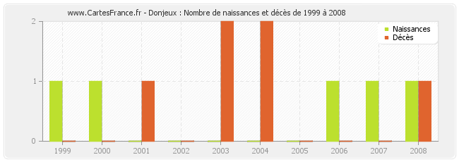 Donjeux : Nombre de naissances et décès de 1999 à 2008