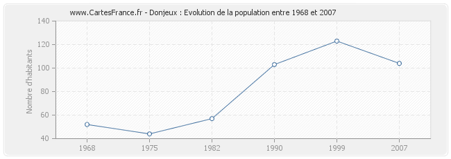 Population Donjeux