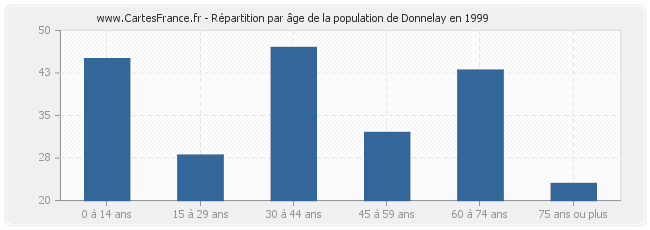 Répartition par âge de la population de Donnelay en 1999