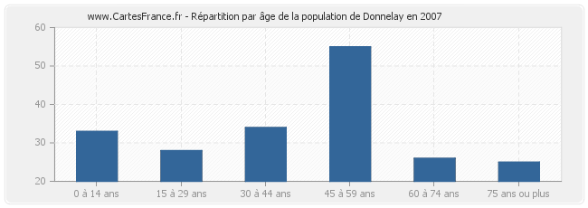 Répartition par âge de la population de Donnelay en 2007