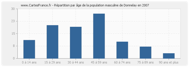 Répartition par âge de la population masculine de Donnelay en 2007