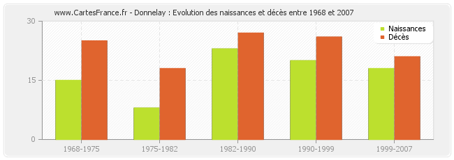 Donnelay : Evolution des naissances et décès entre 1968 et 2007