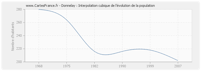 Donnelay : Interpolation cubique de l'évolution de la population