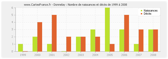 Donnelay : Nombre de naissances et décès de 1999 à 2008