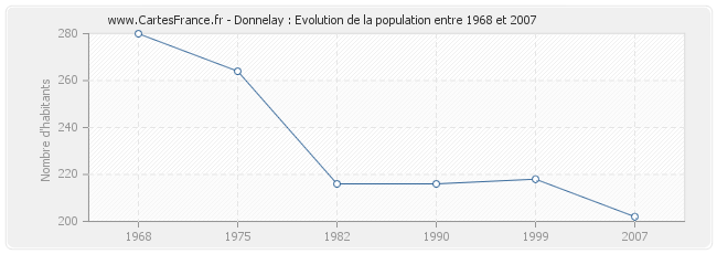 Population Donnelay