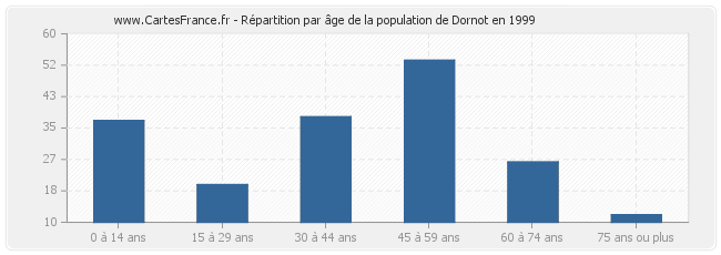 Répartition par âge de la population de Dornot en 1999