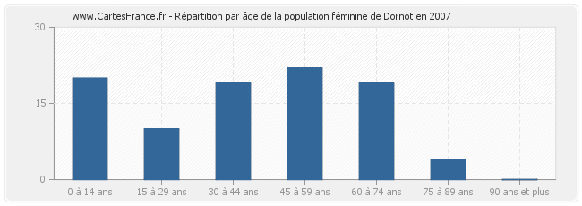 Répartition par âge de la population féminine de Dornot en 2007