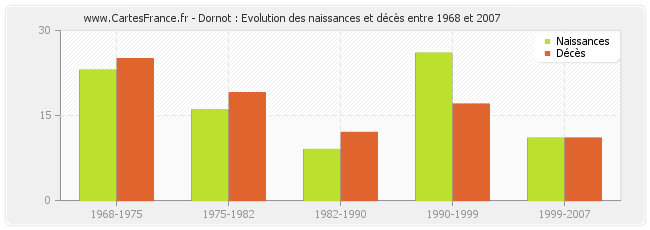 Dornot : Evolution des naissances et décès entre 1968 et 2007