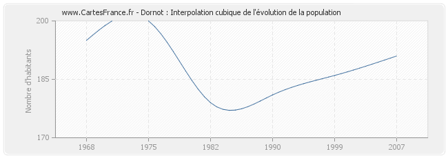 Dornot : Interpolation cubique de l'évolution de la population