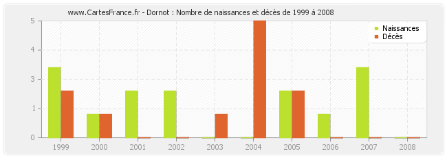 Dornot : Nombre de naissances et décès de 1999 à 2008