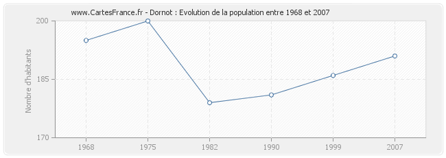 Population Dornot