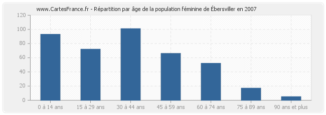 Répartition par âge de la population féminine d'Ébersviller en 2007