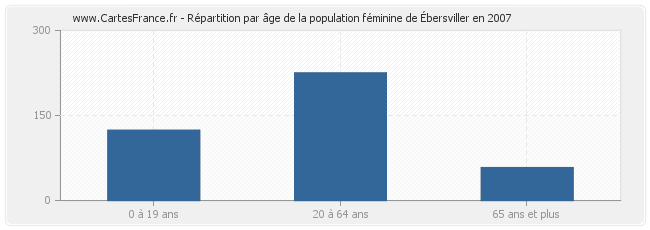 Répartition par âge de la population féminine d'Ébersviller en 2007