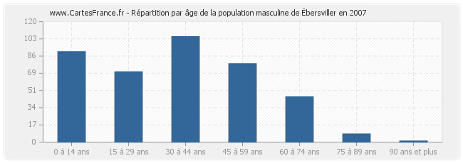 Répartition par âge de la population masculine d'Ébersviller en 2007