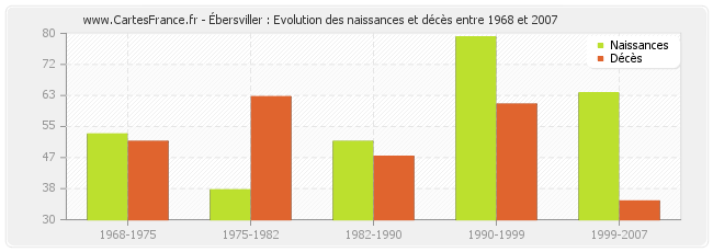 Ébersviller : Evolution des naissances et décès entre 1968 et 2007