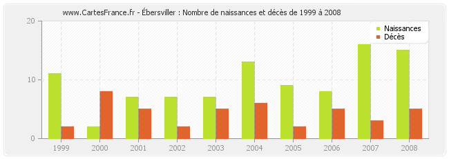 Ébersviller : Nombre de naissances et décès de 1999 à 2008