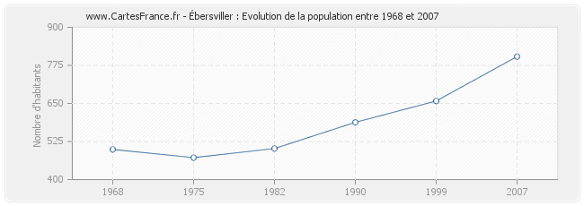 Population Ébersviller