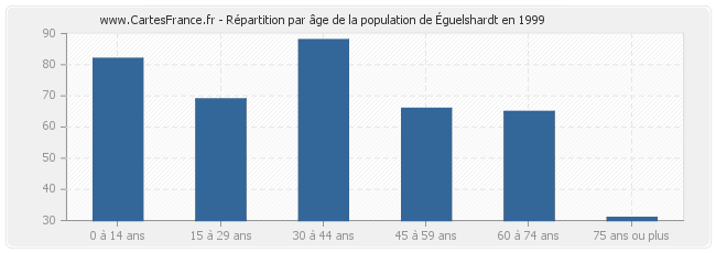 Répartition par âge de la population d'Éguelshardt en 1999