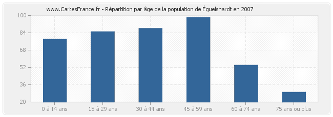 Répartition par âge de la population d'Éguelshardt en 2007