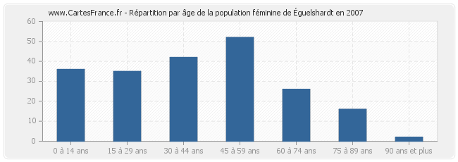 Répartition par âge de la population féminine d'Éguelshardt en 2007
