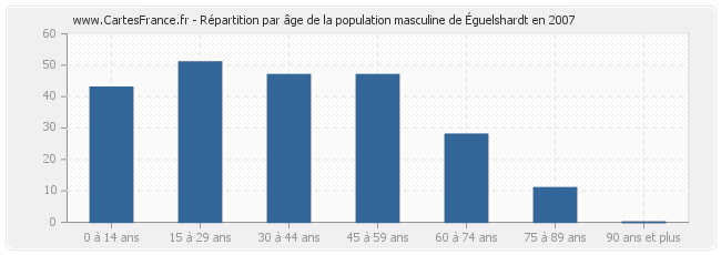 Répartition par âge de la population masculine d'Éguelshardt en 2007