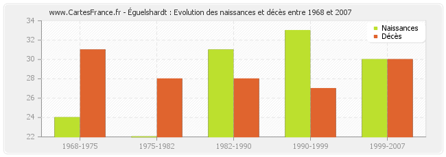 Éguelshardt : Evolution des naissances et décès entre 1968 et 2007