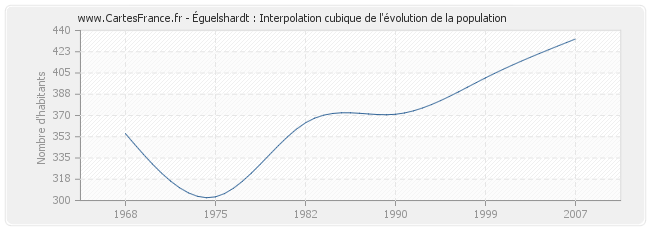 Éguelshardt : Interpolation cubique de l'évolution de la population