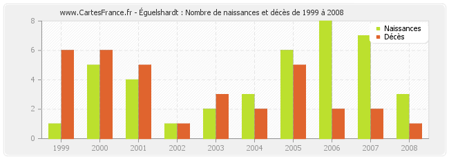 Éguelshardt : Nombre de naissances et décès de 1999 à 2008