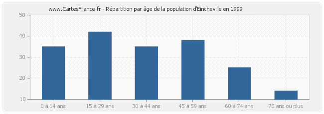 Répartition par âge de la population d'Eincheville en 1999