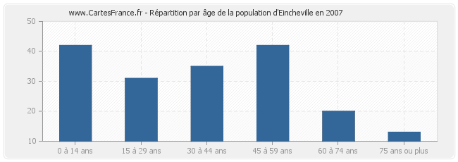 Répartition par âge de la population d'Eincheville en 2007