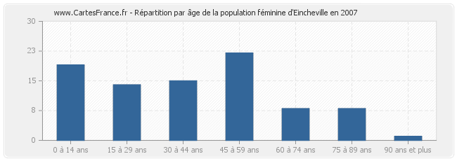 Répartition par âge de la population féminine d'Eincheville en 2007