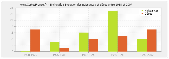 Eincheville : Evolution des naissances et décès entre 1968 et 2007