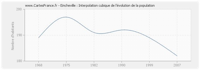 Eincheville : Interpolation cubique de l'évolution de la population