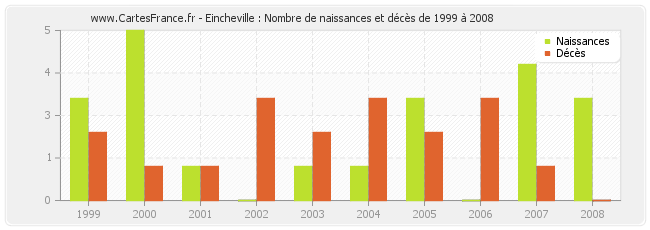 Eincheville : Nombre de naissances et décès de 1999 à 2008