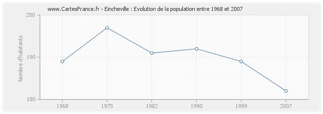 Population Eincheville